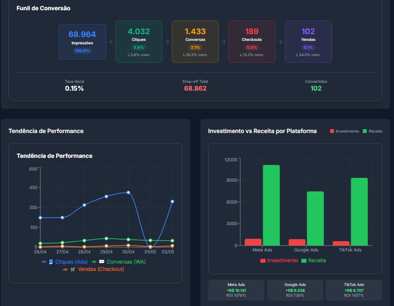 Dashboard geral